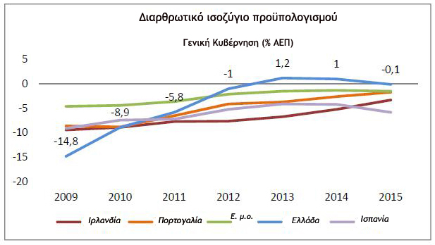 Growth rates of GDP, Greece and EU-15