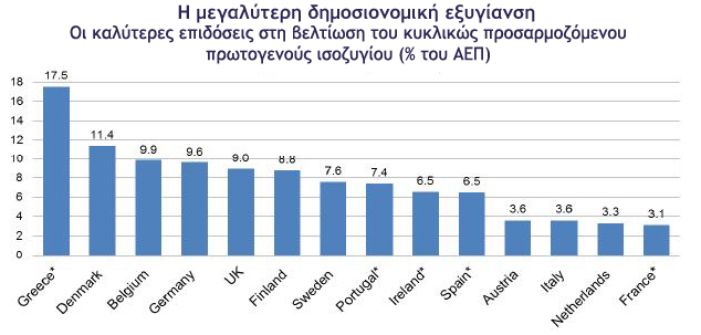 Growth rates of GDP, Greece and EU-15