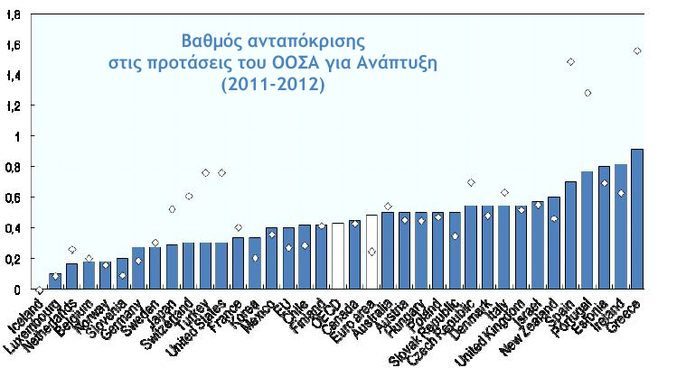 Growth rates of GDP, Greece and EU-15